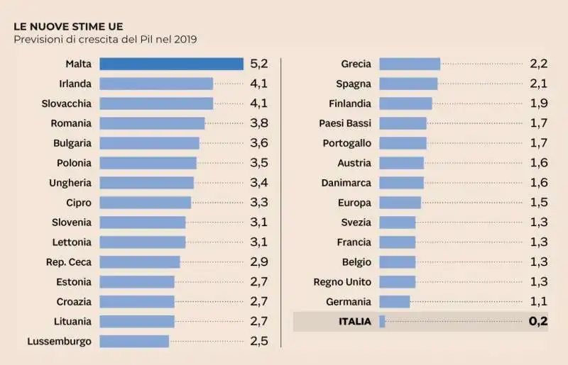 STIME UE SUI PIL 2019 IN EUROPA 