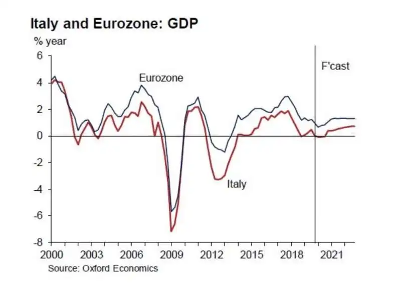 CONFRONTO TRA CRESCITA PIL ITALIA E EUROZONA