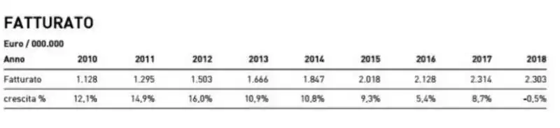 fatturato del gruppo calzedonia 2010 2018