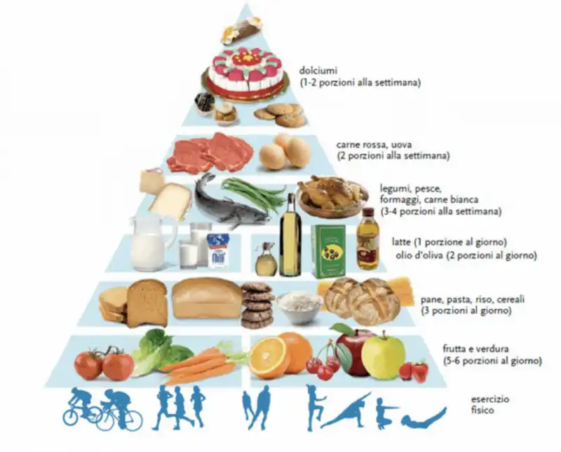 PIRAMIDE ALIMENTARE