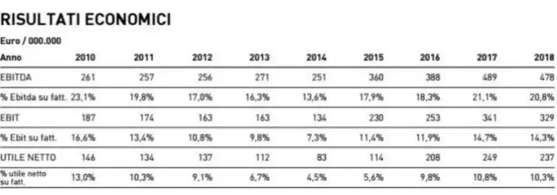 risultati economici del gruppo calzedonia 2010 2018