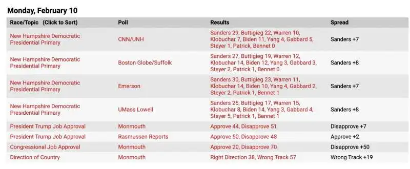 sondaggi sulle primarie dem in new hampshire - 10 febbraio