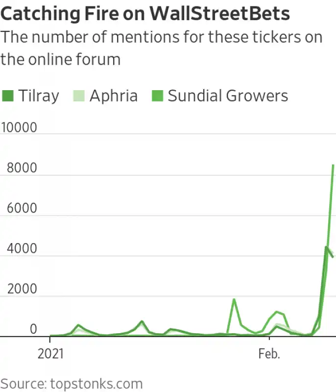 citazioni dei titoli legati alla cannabis sui forum online   grafico wsj