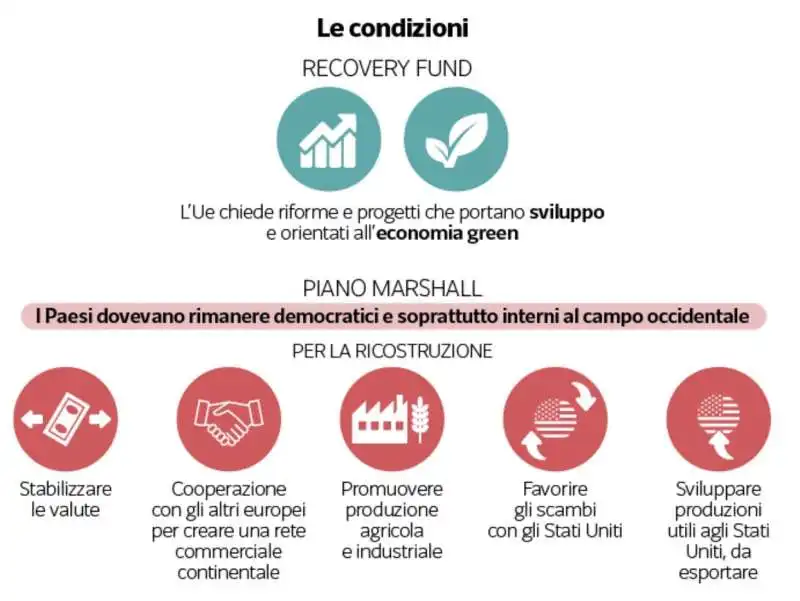 condizionalita' recovery fund vs piano marshall