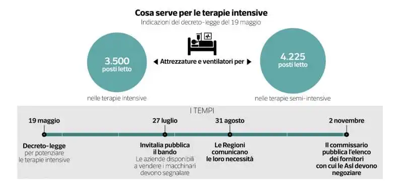 cosa serve per le terapie intensive 