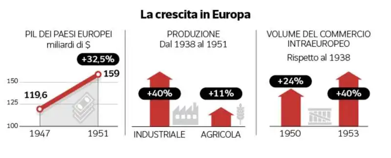 crescita in europa dopo il piano marshall