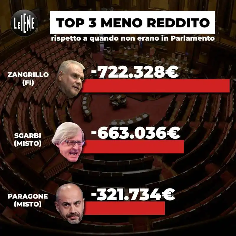 il redditometro della politica   le iene 2