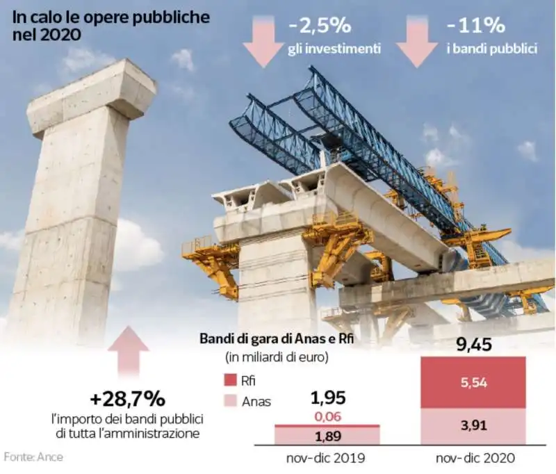 in calo le opere pubbliche nel 2020 in italia