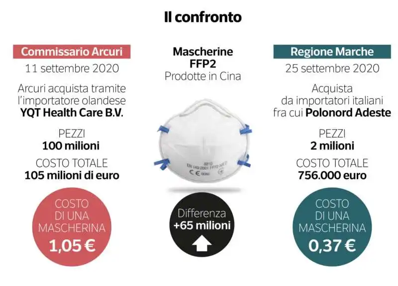 mascherine ffp2   arcuri vs regione marche 