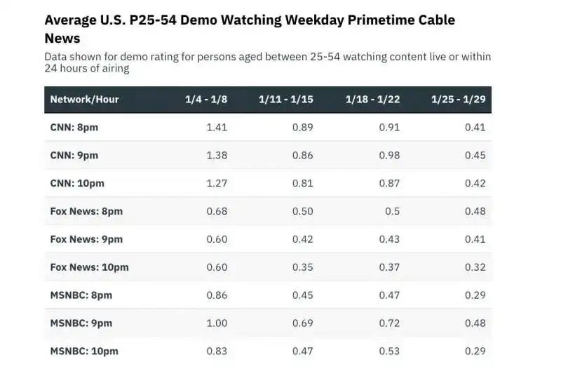 media audience tv via cavo usa