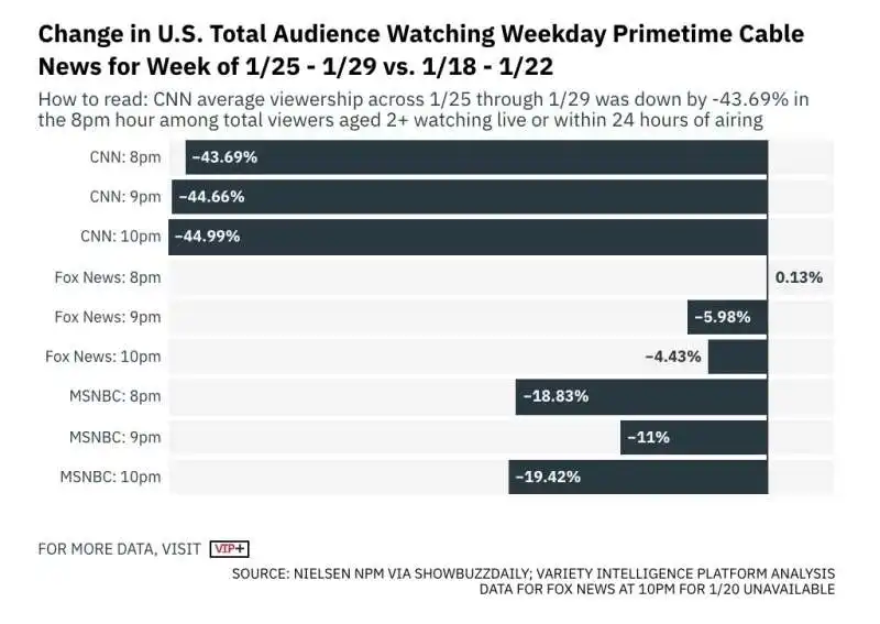 total audience tv via cavo usa   cambiamenti dalla fine del mandato di trump