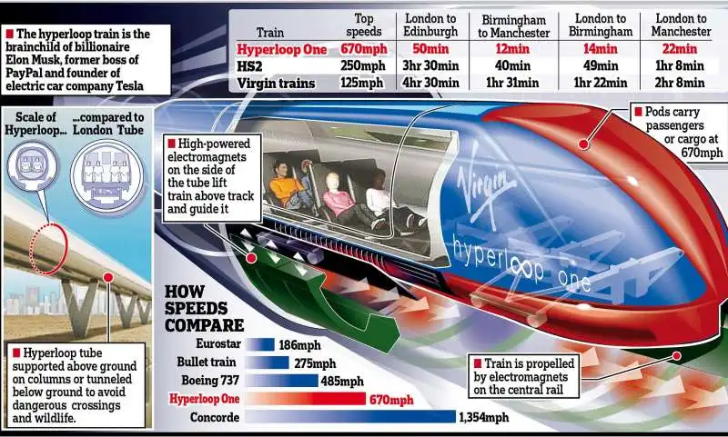 virgin hyperloop come funziona 