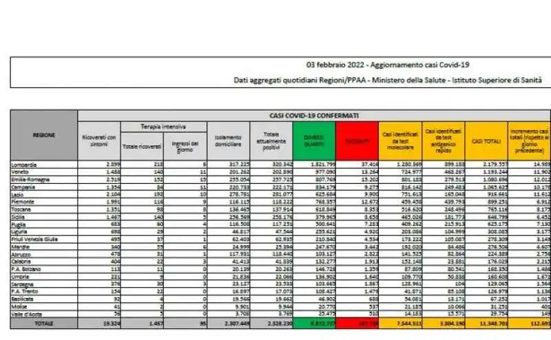 bollettino 3 febbraio 2022
