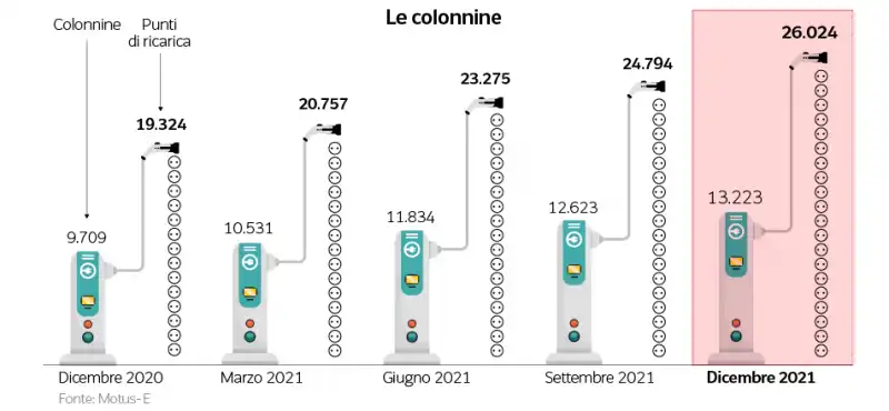 colonnine