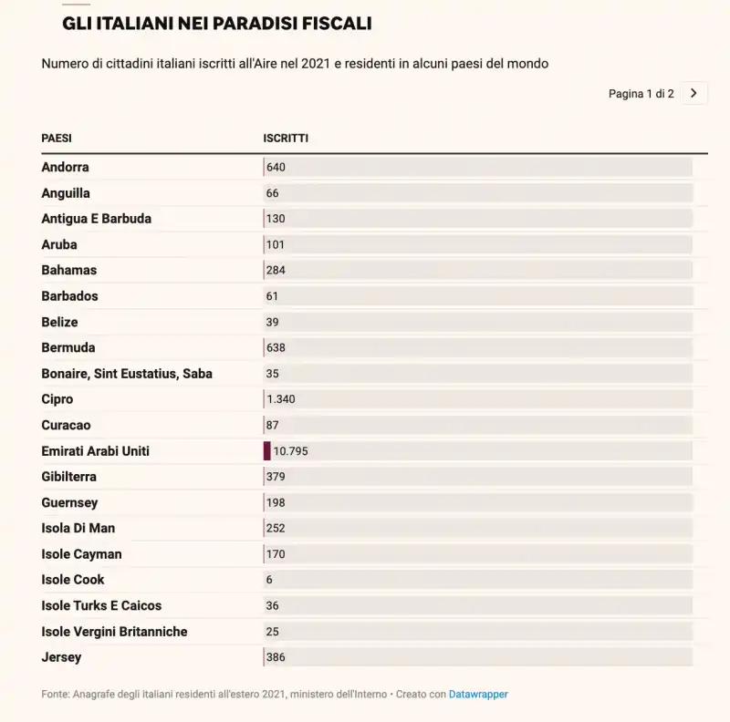 Gli italiani nei paradisi fiscali