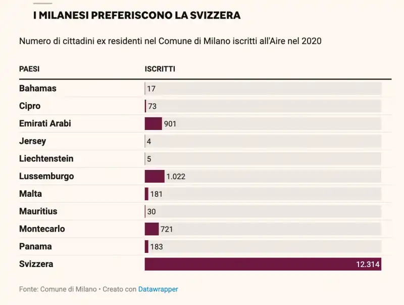 I milanesi nei paradisi fiscali