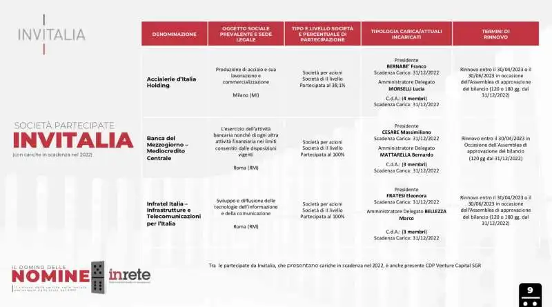 il domino delle nomine   il dossier del centro studi inrete    12