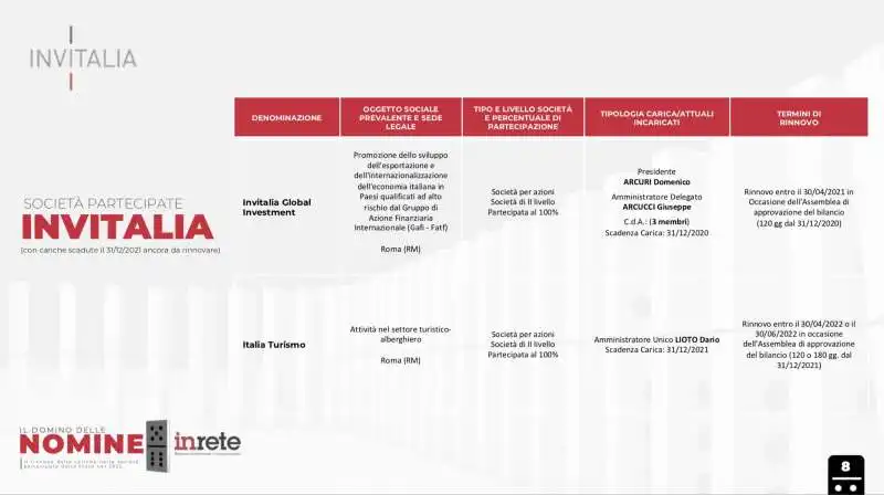 il domino delle nomine   il dossier del centro studi inrete    13