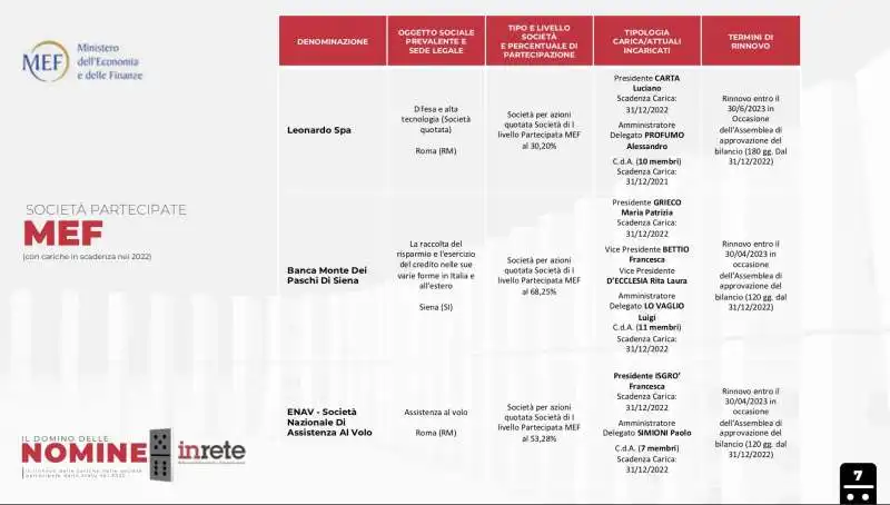 il domino delle nomine   il dossier del centro studi inrete    14