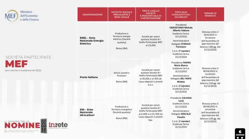 il domino delle nomine   il dossier del centro studi inrete    15