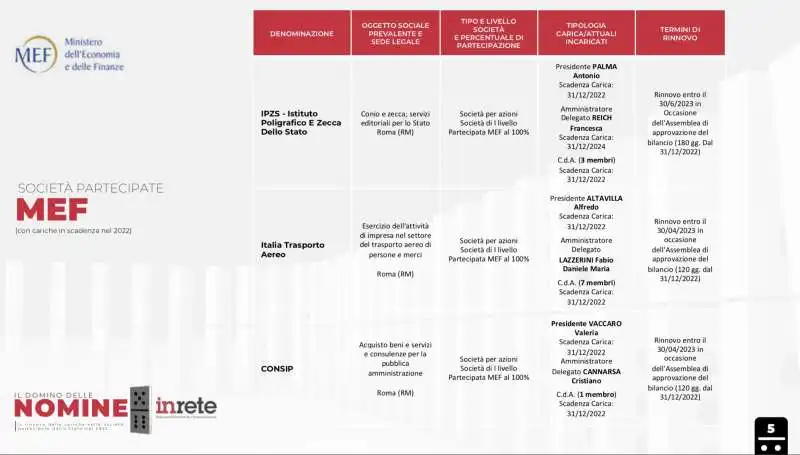 il domino delle nomine   il dossier del centro studi inrete    16