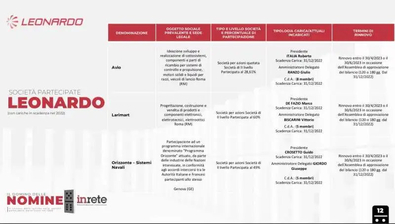 il domino delle nomine   il dossier del centro studi inrete    9