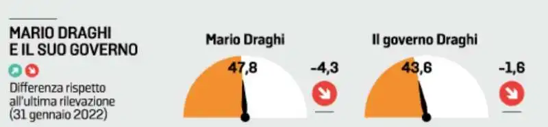 indice di fiducia in mario draghi    22 febbraio 2022