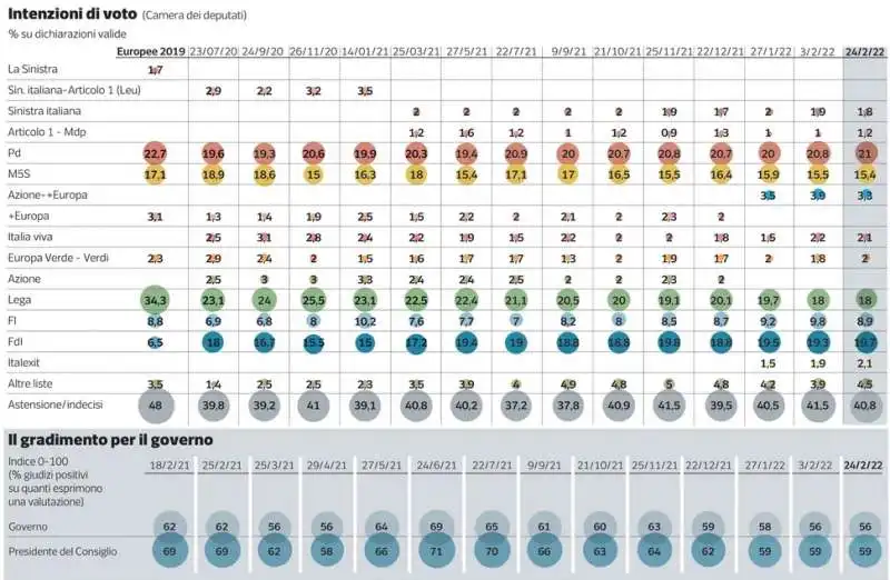 INTENZIONI DI VOTO - 26 FEBBRAIO 2022 - SONDAGGIO DI PAGNONCELLI 