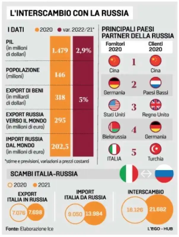 INTERSCAMBIO COMMERCIALE CON LA RUSSIA