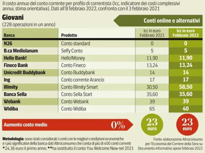 le tabelle dei conti correnti 2