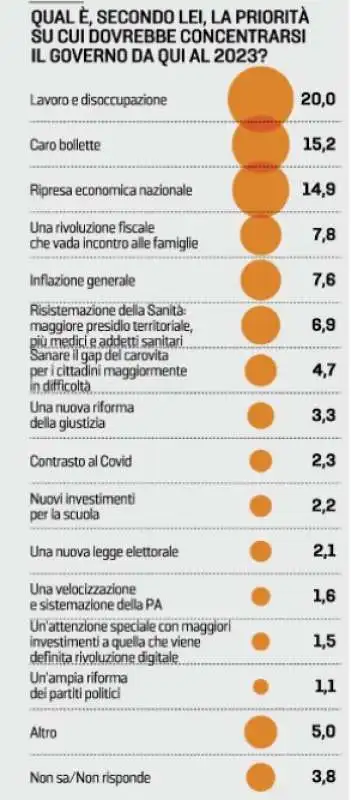 priorita del governo secondo gli italiani   22 febbraio 2022