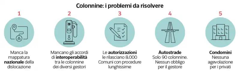 problemi delle colonnine