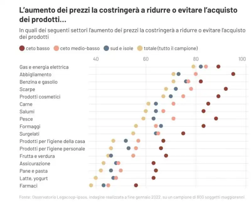 PRODOTTI CHE GLI ITALIANI NON COMPRERANNO PER L'AUMENTO DEI PREZZI