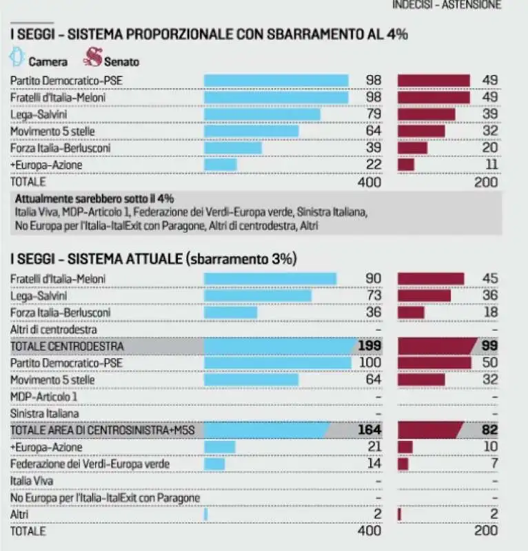 proiezione seggi   22 febbraio 2022