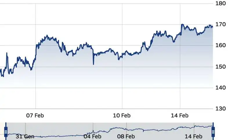 SPREAD BTP - BUND - 31 GENNAIO-15 FEBBRAIO 2022