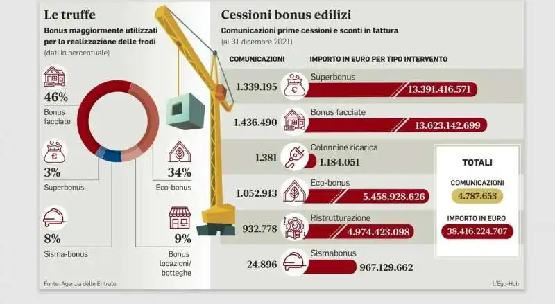 SUPERBONUS RECORD DI TRUFFE