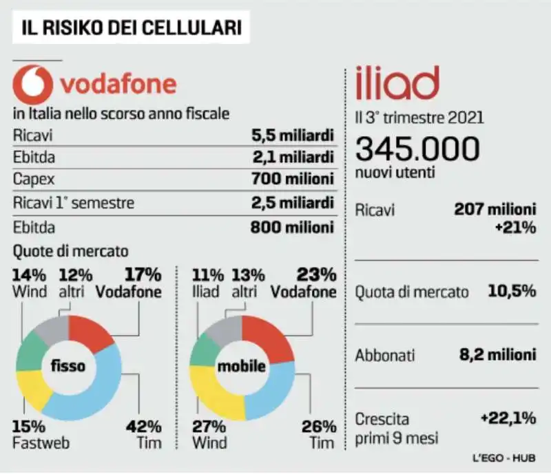 VODAFONE ILIAD - DATI A CONFRONTO 