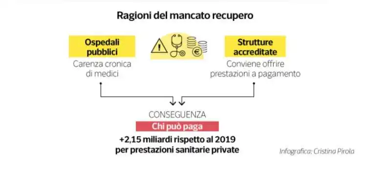 dati sui ritardi visite sanita?? pubblica   dataroom 6