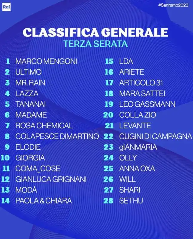 classifica terza serata sanremo 