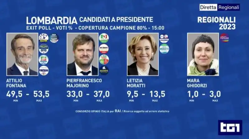 EXIT POLL RAI REGIONALI LAZIO