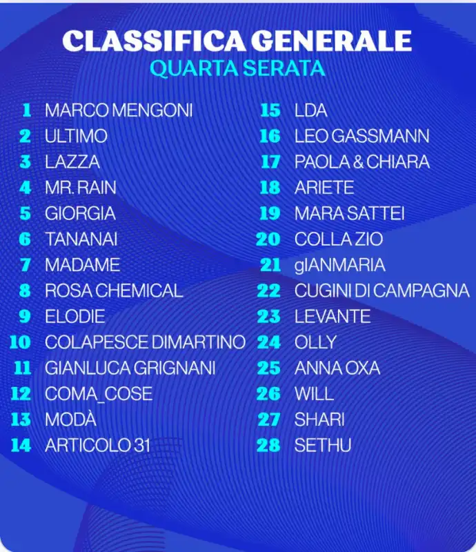 la classifica generale del festival dopo la quarta serata