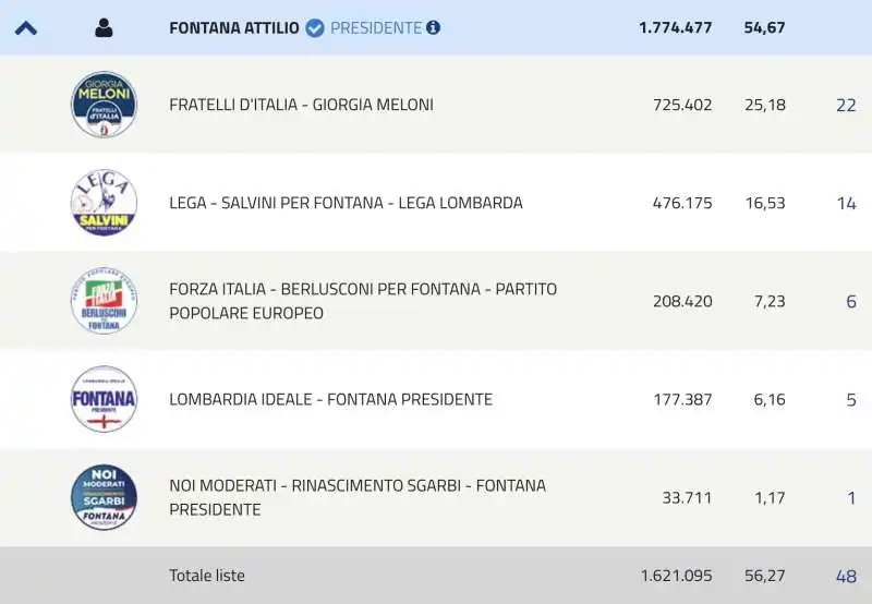 RISULTATI CENTRODESTRA  ELEZIONI REGIONALI IN LOMBARDIA - 13 FEBBRAIO 2023 