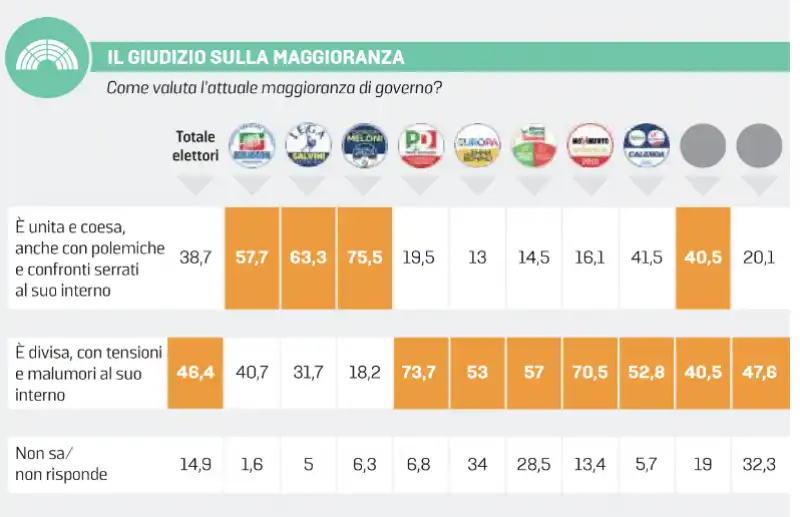 sondaggio di  euromedia reserch sul governo meloni - la stampa 1