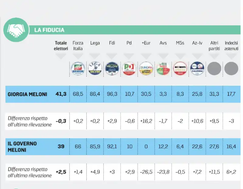 sondaggio di  euromedia reserch sul governo meloni - la stampa