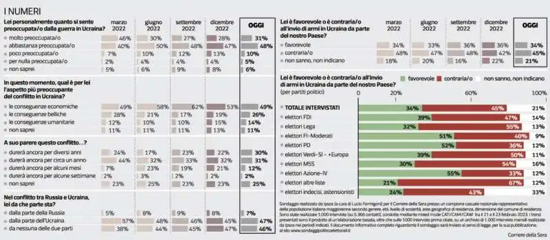 SONDAGGIO SULLA GUERRA IN UCRAINA - 24 FEBBRAIO 2023 - CORRIERE DELLA SERA