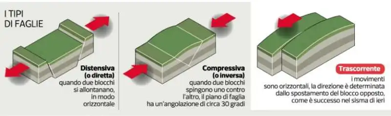 TERREMOTO IN TURCHIA - TIPI DI FAGLIE