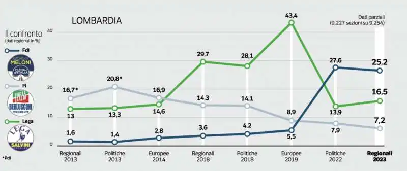 TREND DI FRATELLI DITALIA, LEGA E FORZA ITALIA IN LOMBARDIA DAL 2013 AL 2023