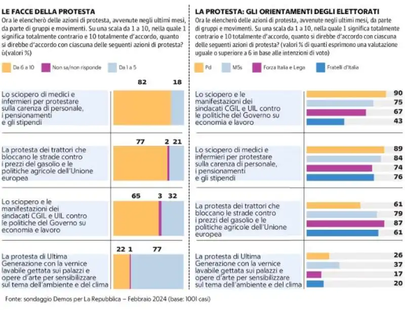 gli elettori e le proteste   sondaggio demos per repubblica 