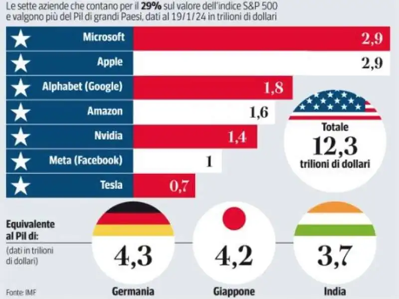 i magnifici 7 dei big tech 7