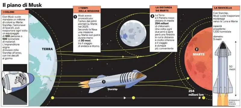 il piano di elon musk per colonizzare marte 